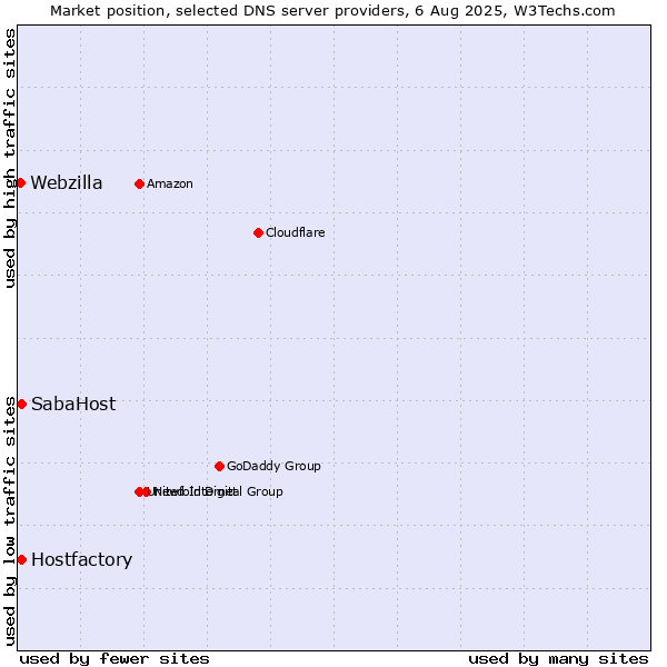 Market position of Hostfactory vs. SabaHost vs. Webzilla