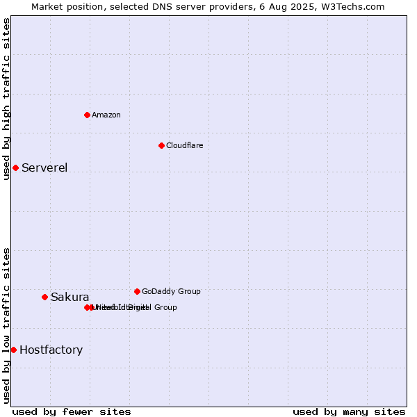 Market position of Sakura vs. Serverel vs. Hostfactory