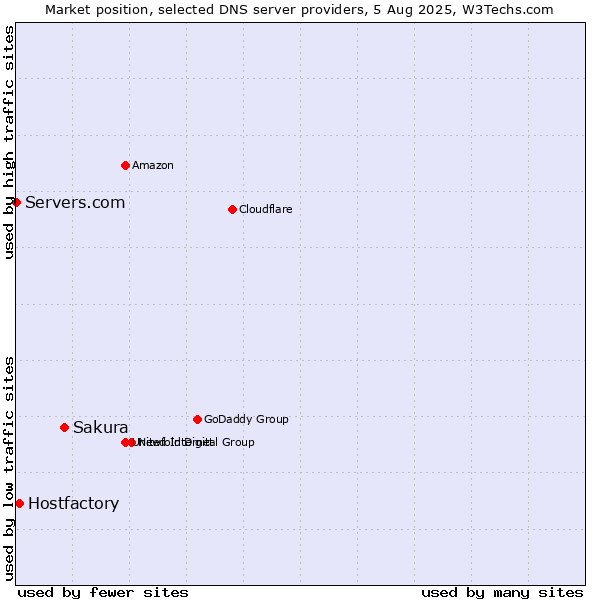 Market position of Sakura vs. Hostfactory vs. Servers.com