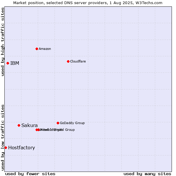 Market position of Sakura vs. IBM vs. Hostfactory