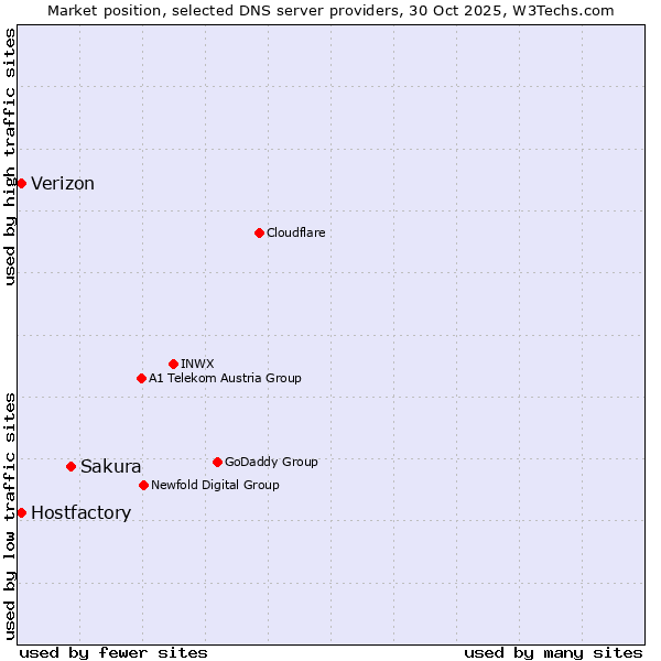 Market position of Sakura vs. Hostfactory vs. Verizon