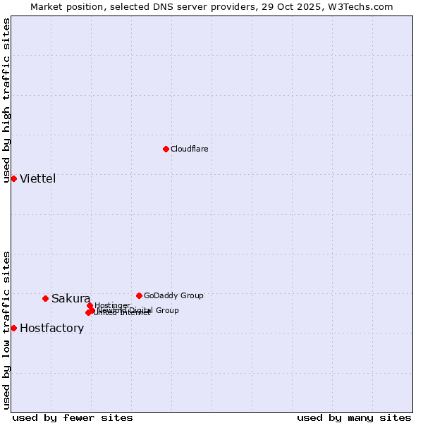 Market position of Sakura vs. Viettel vs. Hostfactory