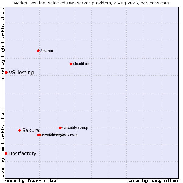 Market position of Sakura vs. VSHosting vs. Hostfactory