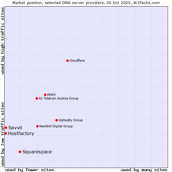 Market position of Squarespace vs. Savvii vs. Hostfactory