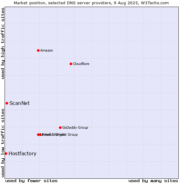 Market position of ScanNet vs. Hostfactory