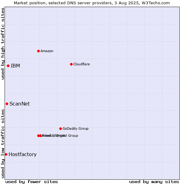 Market position of IBM vs. ScanNet vs. Hostfactory