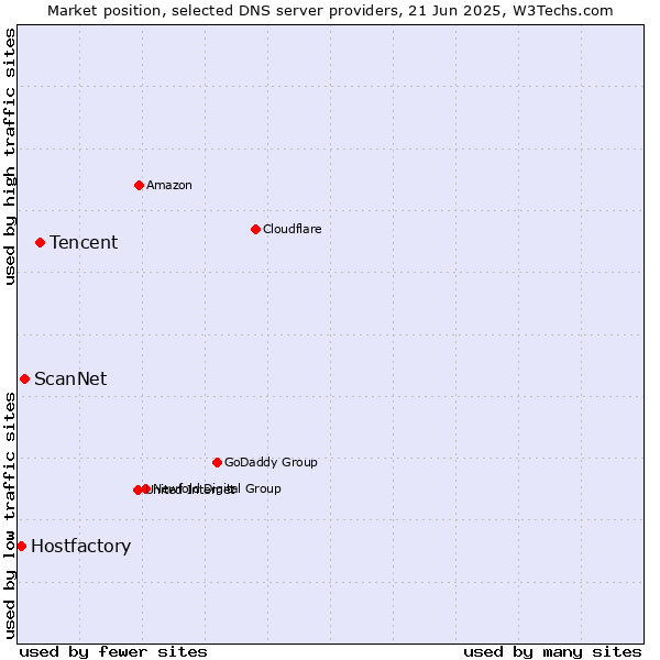 Market position of Tencent vs. ScanNet vs. Hostfactory