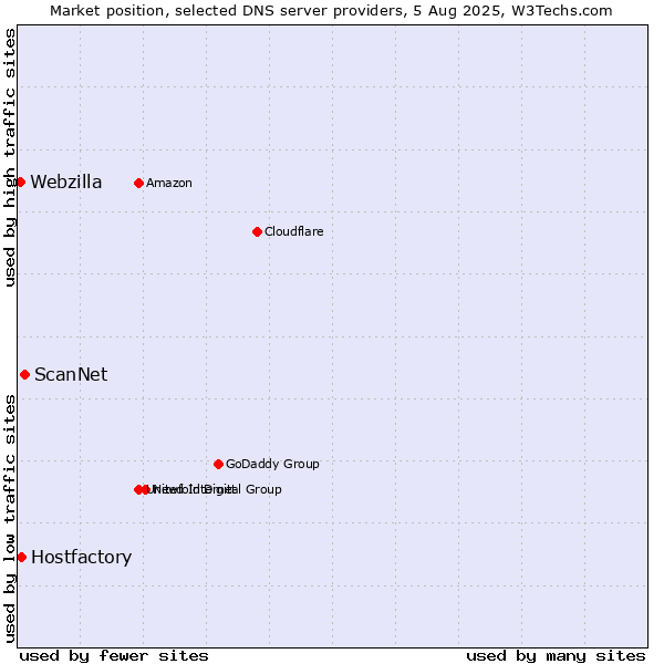 Market position of ScanNet vs. Hostfactory vs. Webzilla