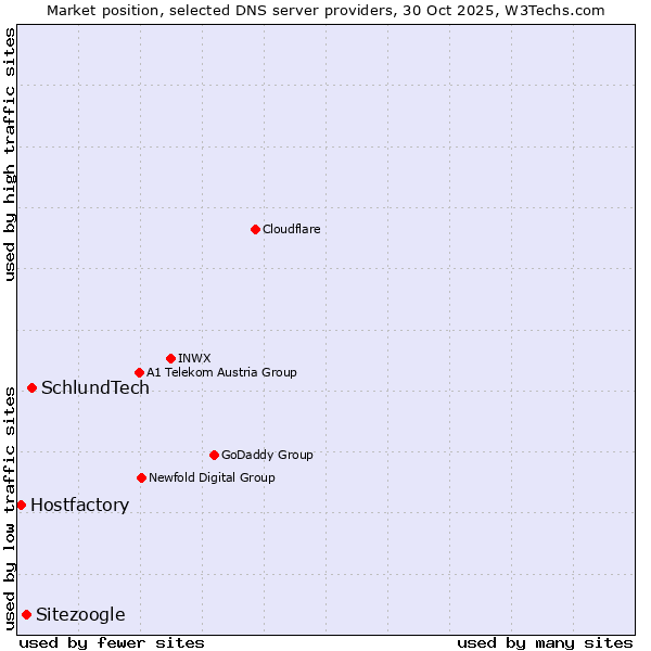 Market position of SchlundTech vs. Sitezoogle vs. Hostfactory