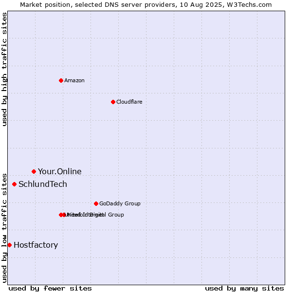 Market position of Your.Online vs. SchlundTech vs. Hostfactory