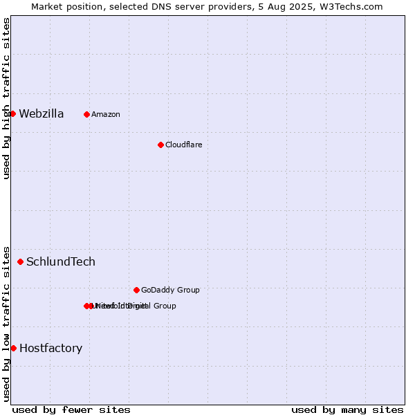 Market position of SchlundTech vs. Hostfactory vs. Webzilla