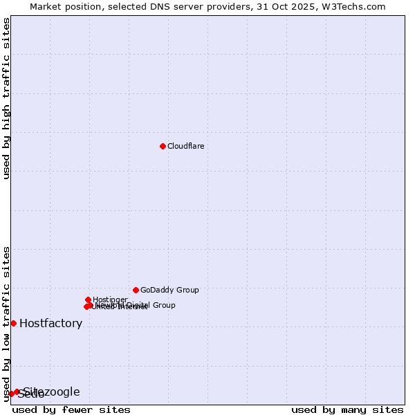 Market position of Sitezoogle vs. Hostfactory vs. Sedo