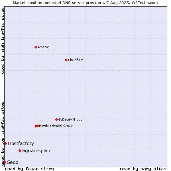 Market position of Squarespace vs. Hostfactory vs. Sedo
