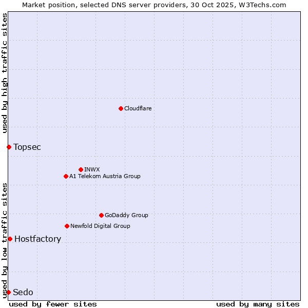 Market position of Hostfactory vs. Topsec vs. Sedo