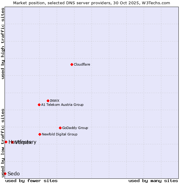 Market position of Verpex vs. Hostfactory vs. Sedo