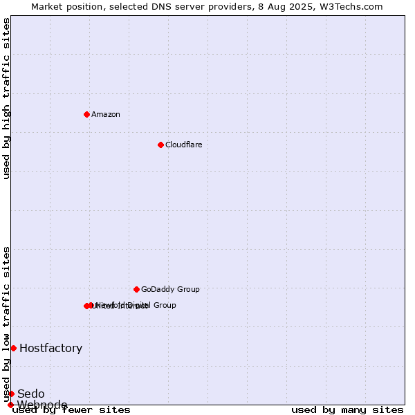 Market position of Hostfactory vs. Sedo vs. Webnode