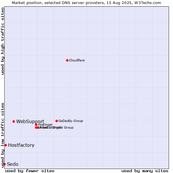 Market position of WebSupport vs. Hostfactory vs. Sedo