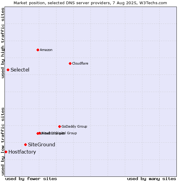 Market position of SiteGround vs. Selectel vs. Hostfactory