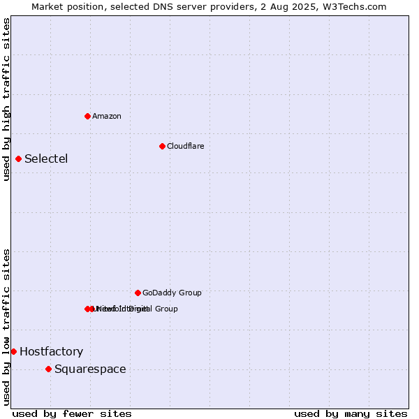 Market position of Squarespace vs. Selectel vs. Hostfactory