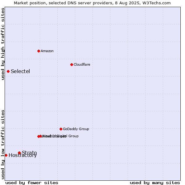 Market position of Strato vs. Selectel vs. Hostfactory
