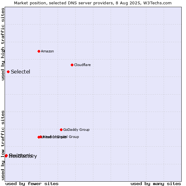 Market position of Selectel vs. Swizzonic vs. Hostfactory