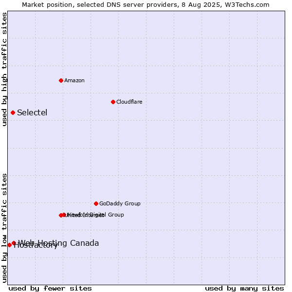 Market position of Web Hosting Canada vs. Selectel vs. Hostfactory
