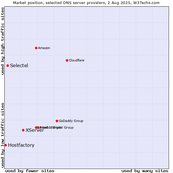 Market position of XServer vs. Selectel vs. Hostfactory