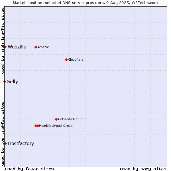 Market position of Hostfactory vs. Webzilla vs. Selly