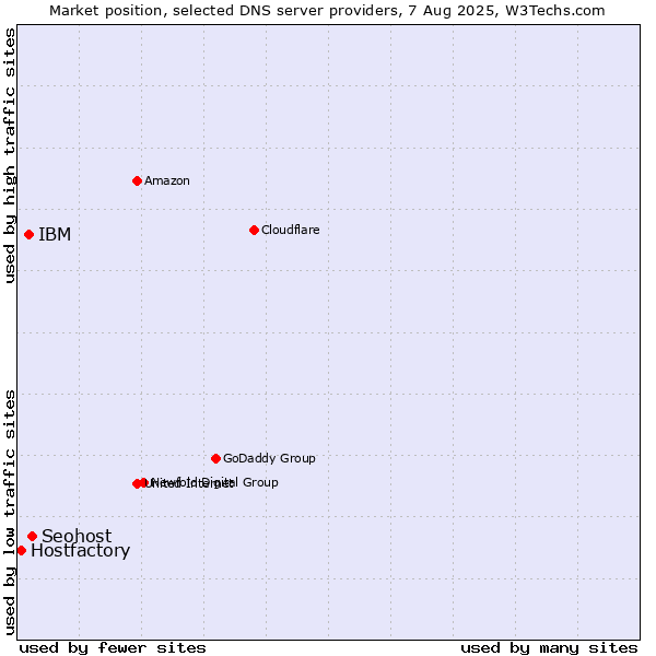 Market position of Seohost vs. IBM vs. Hostfactory