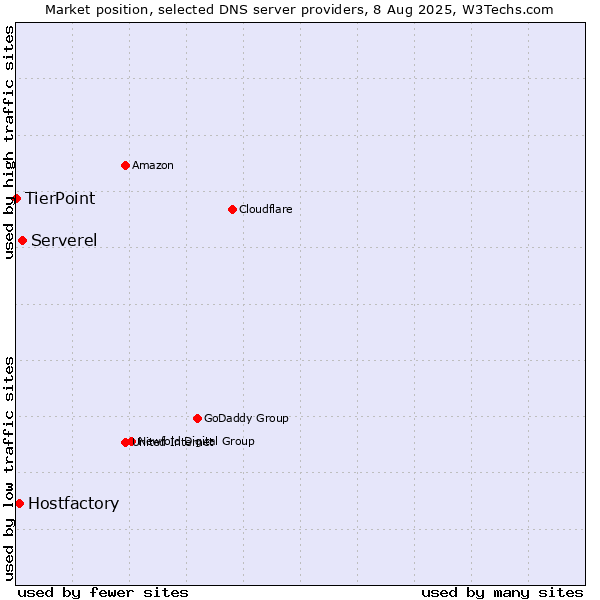 Market position of Serverel vs. Hostfactory vs. TierPoint