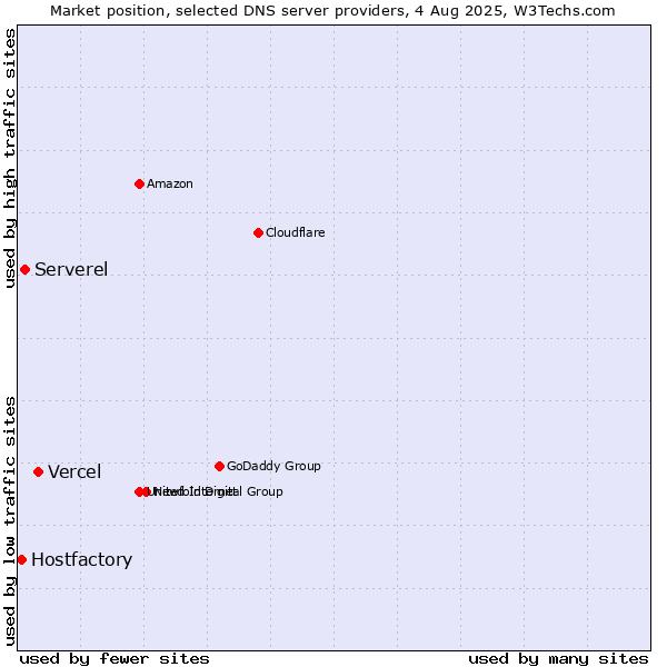 Market position of Vercel vs. Serverel vs. Hostfactory