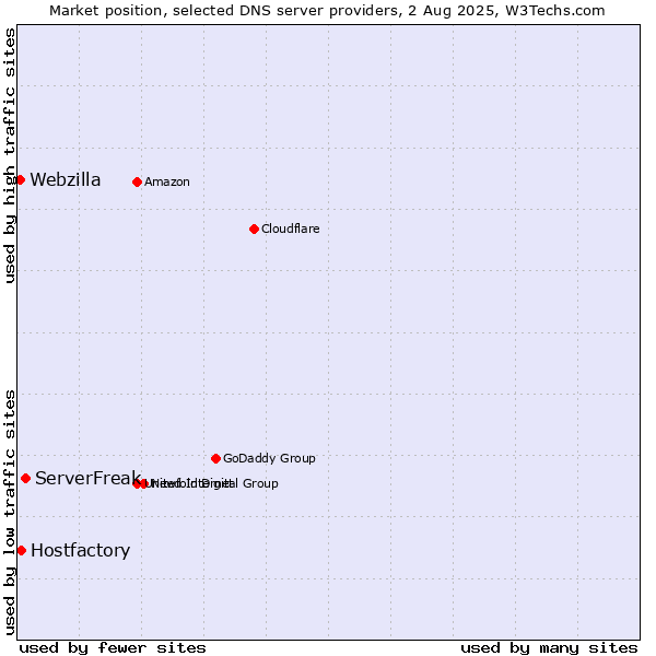 Market position of ServerFreak vs. Hostfactory vs. Webzilla