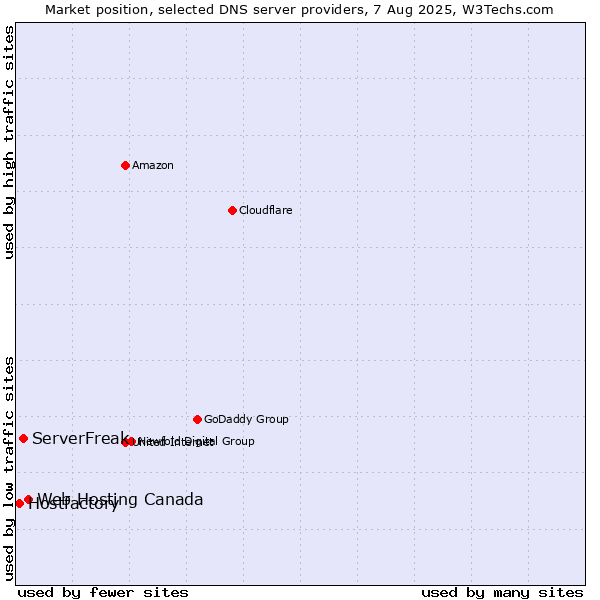 Market position of Web Hosting Canada vs. ServerFreak vs. Hostfactory