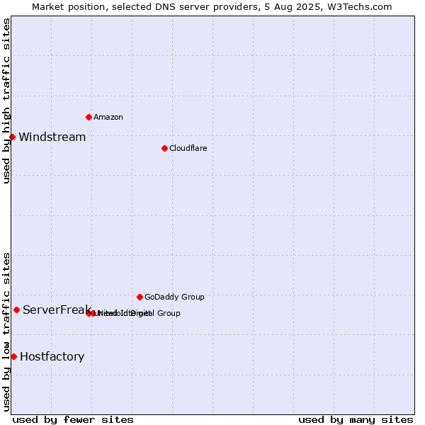 Market position of ServerFreak vs. Hostfactory vs. Windstream