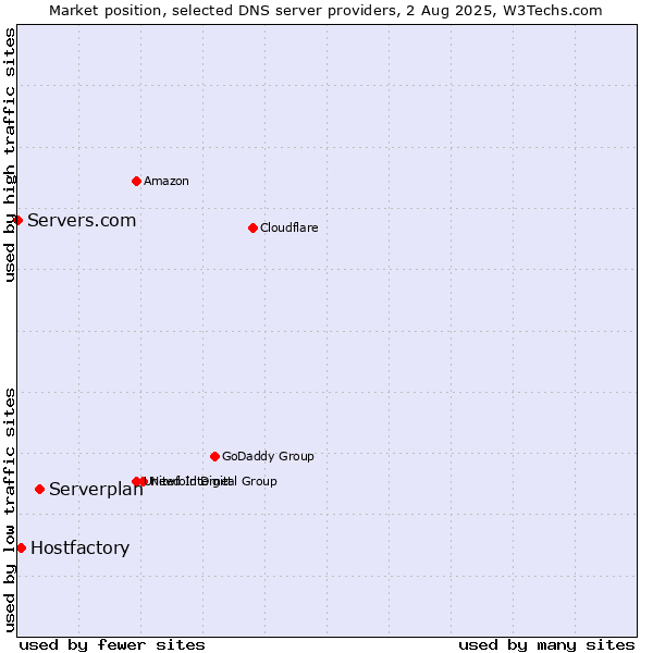 Market position of Serverplan vs. Hostfactory vs. Servers.com