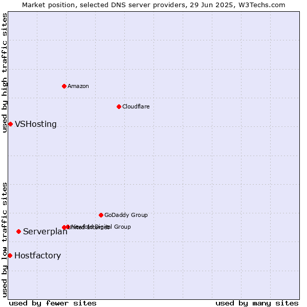 Market position of Serverplan vs. VSHosting vs. Hostfactory