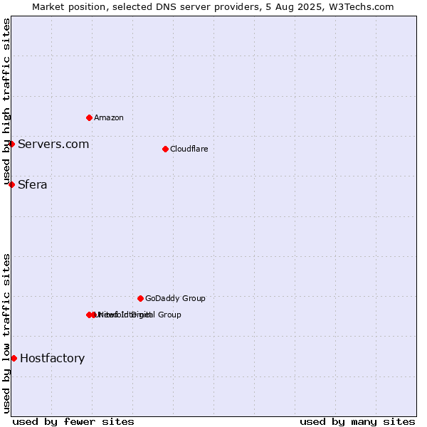 Market position of Hostfactory vs. Sfera vs. Servers.com