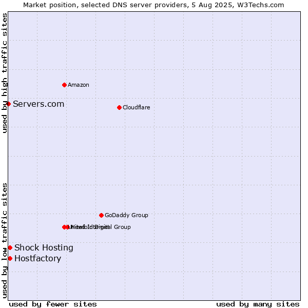 Market position of Hostfactory vs. Shock Hosting vs. Servers.com