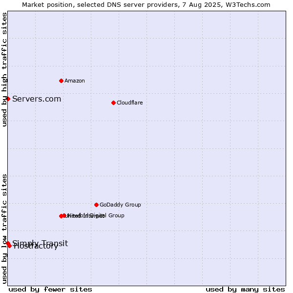 Market position of Hostfactory vs. Simply Transit vs. Servers.com