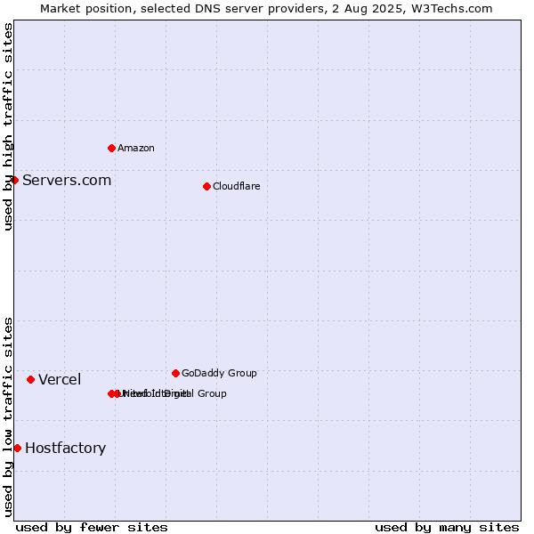 Market position of Vercel vs. Hostfactory vs. Servers.com