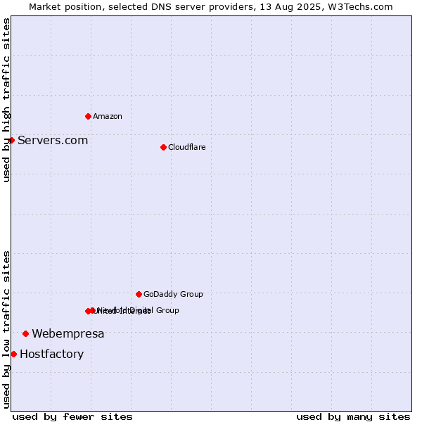 Market position of Webempresa vs. Hostfactory vs. Servers.com