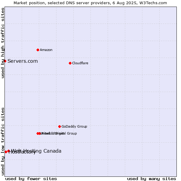 Market position of Web Hosting Canada vs. Hostfactory vs. Servers.com