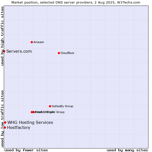 Market position of Hostfactory vs. WHG Hosting Services vs. Servers.com