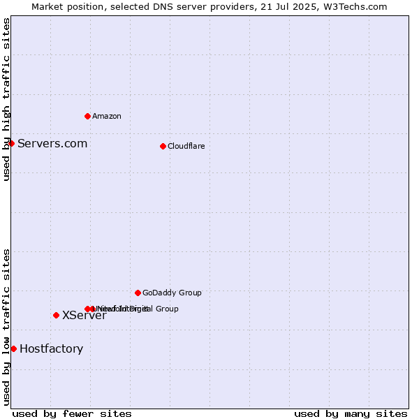 Market position of XServer vs. Hostfactory vs. Servers.com