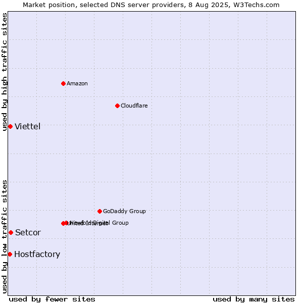Market position of Setcor vs. Viettel vs. Hostfactory