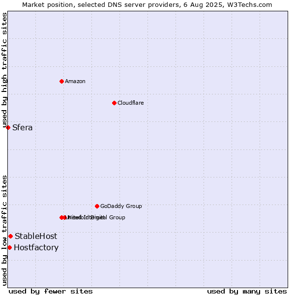 Market position of StableHost vs. Hostfactory vs. Sfera