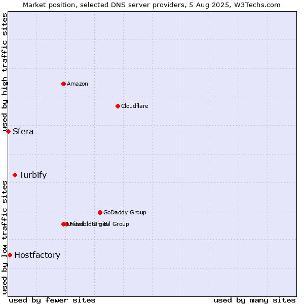 Market position of Turbify vs. Hostfactory vs. Sfera