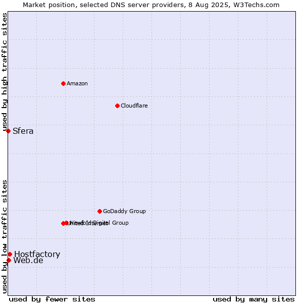 Market position of Hostfactory vs. Web.de vs. Sfera
