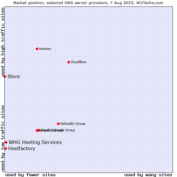 Market position of WHG Hosting Services vs. Hostfactory vs. Sfera