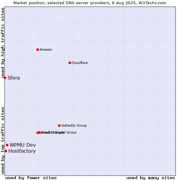 Market position of WPMU Dev vs. Hostfactory vs. Sfera
